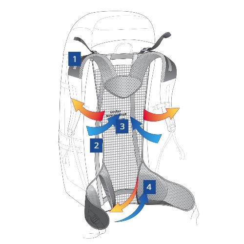 Prezračevalni sistem aircomfort - Deuter