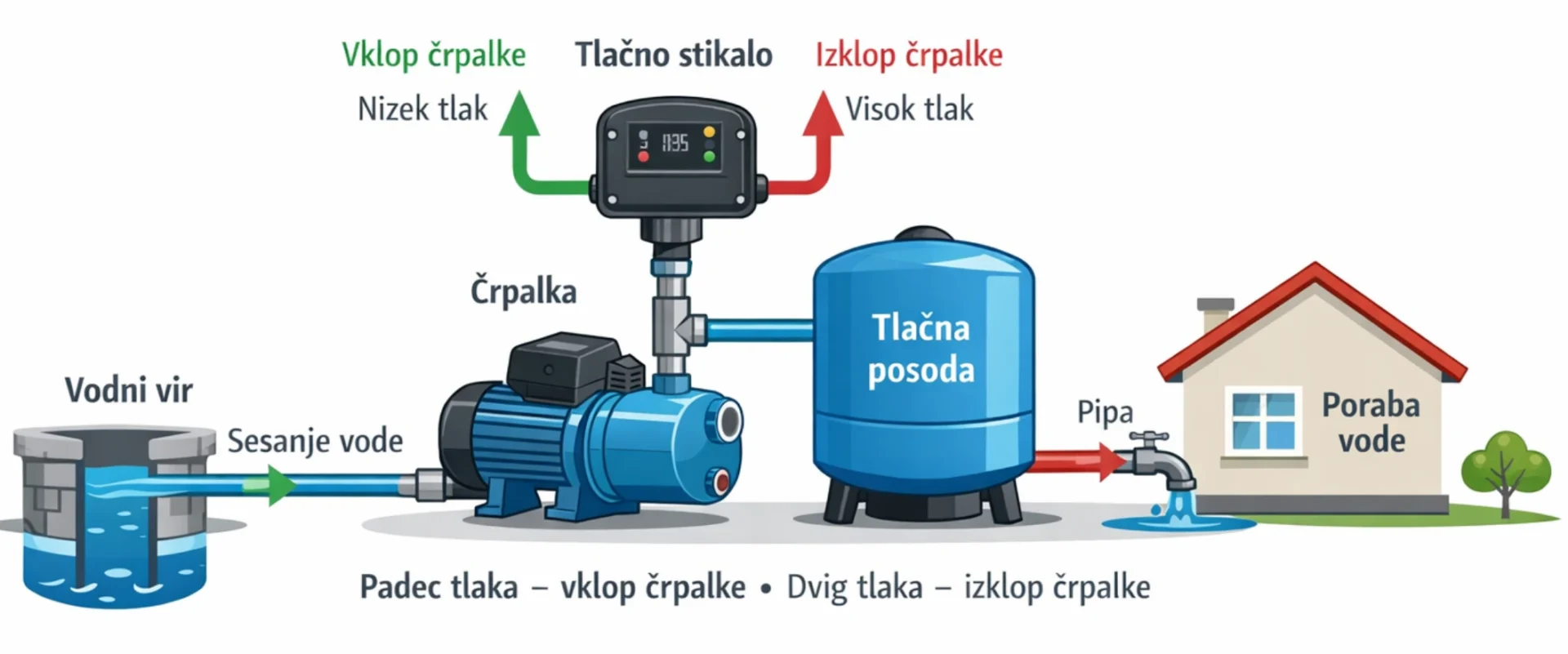 tlačno stikalo hidrofor delovanje
