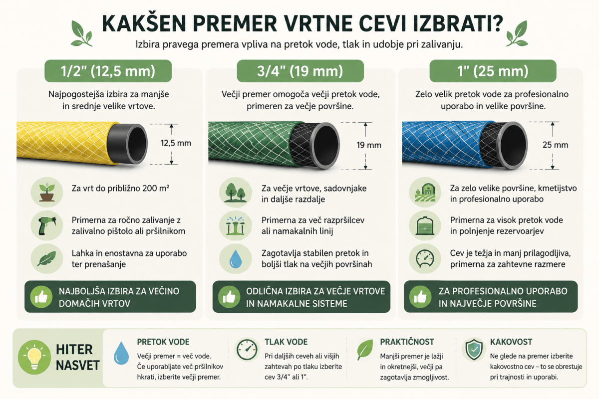 premer vrtnih cevi